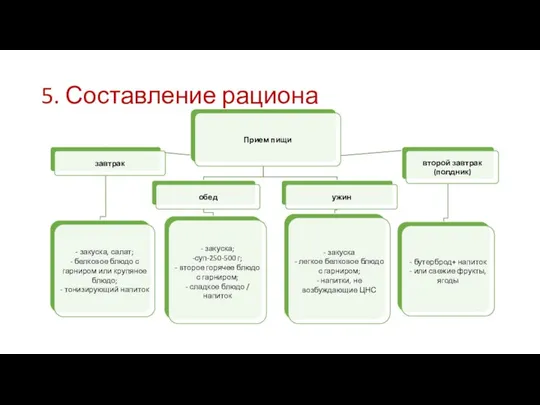 5. Составление рациона