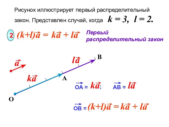 B Рисунок иллюстрирует первый распределительный закон. Представлен случай, когда k =