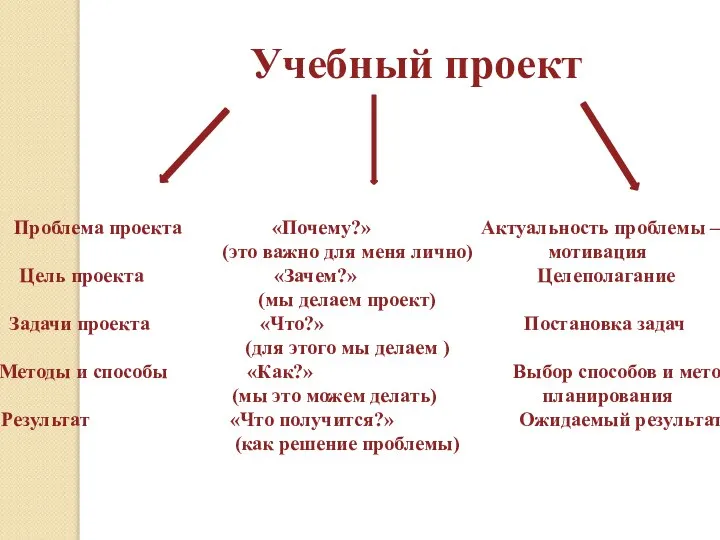 Учебный проект Проблема проекта «Почему?» Актуальность проблемы – (это важно для