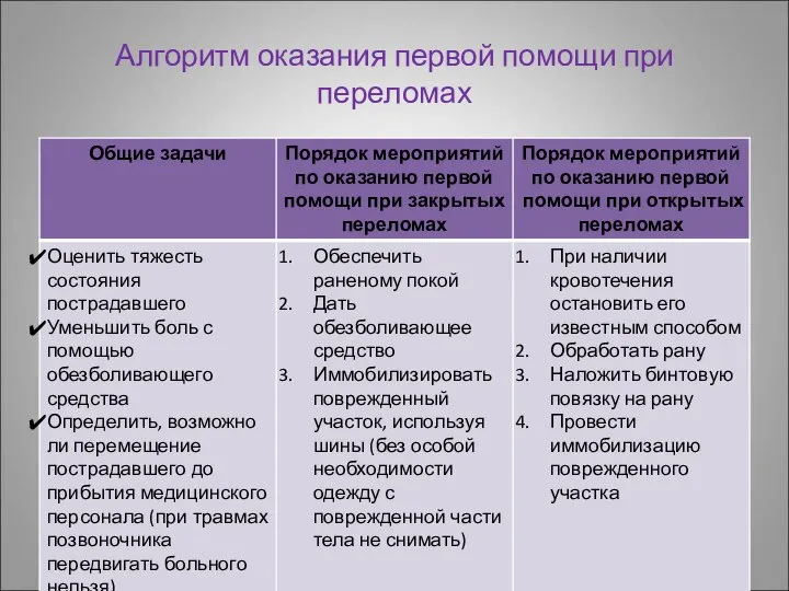 Алгоритм оказания первой помощи при переломах