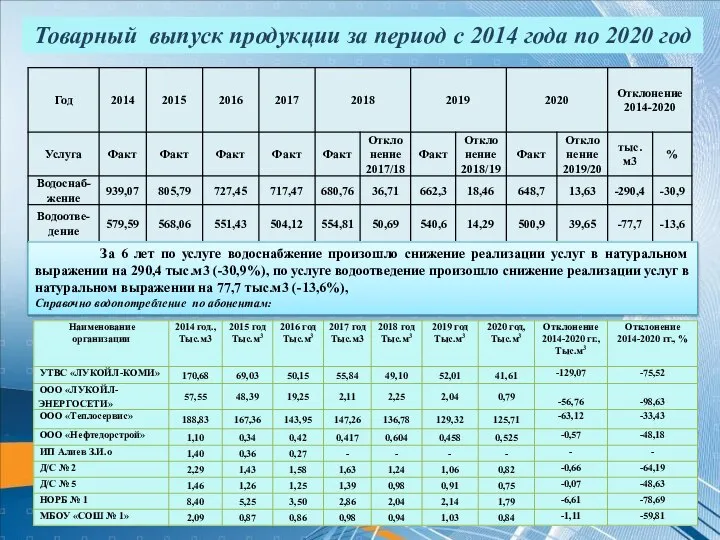 Товарный выпуск питьевой воды За 6 лет по услуге водоснабжение произошло