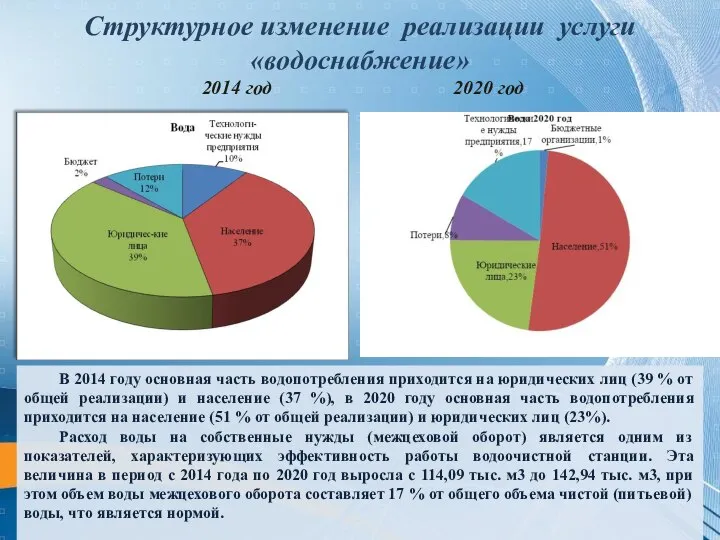 2014 год 2020 год Структурное изменение реализации услуги «водоснабжение» В 2014