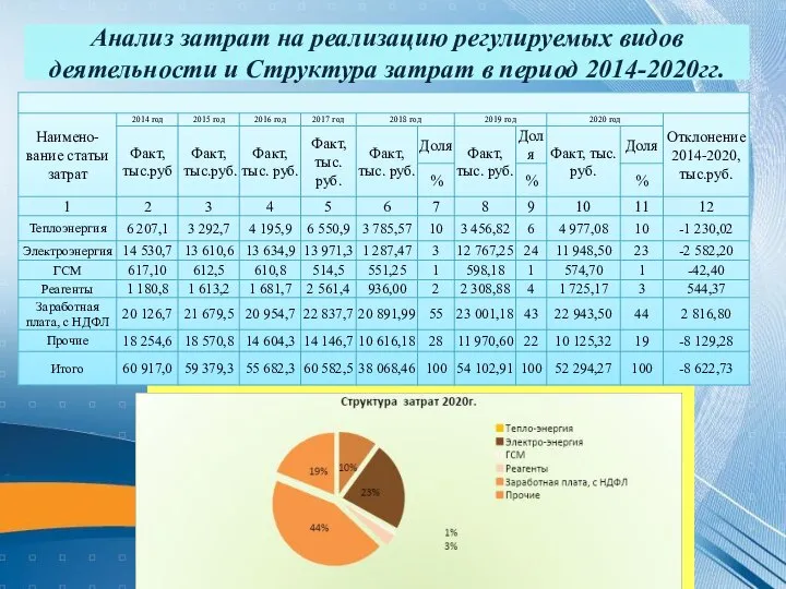 Анализ затрат на реализацию регулируемых видов деятельности и Структура затрат в период 2014-2020гг.