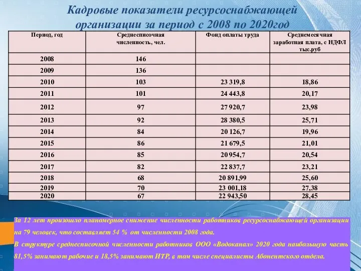 За 12 лет произошло планомерное снижение численности работников ресурсоснабжающей организации на