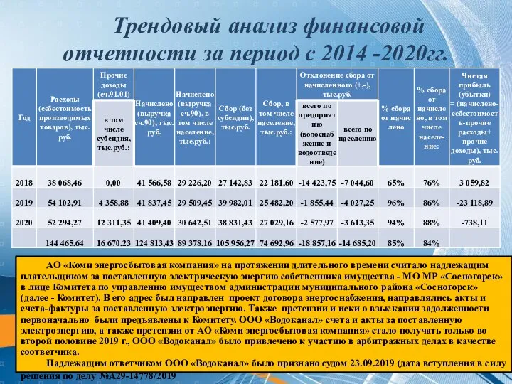 Трендовый анализ финансовой отчетности за период с 2014 -2020гг. АО «Коми
