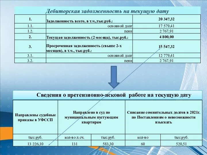 Товарный выпуск питьевой воды Сведения о претензионно-исковой работе на текущую дату Дебиторская задолженность на текущую дату