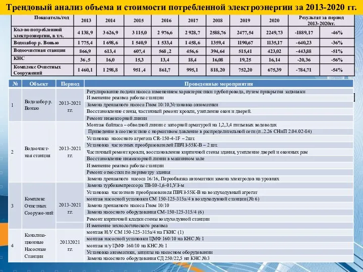 Анализ количества потребленной электроэнергии за 2012-2017 года Трендовый анализ объема и