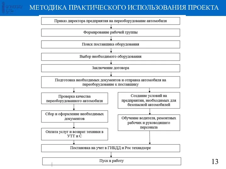 МЕТОДИКА ПРАКТИЧЕСКОГО ИСПОЛЬЗОВАНИЯ ПРОЕКТА 13