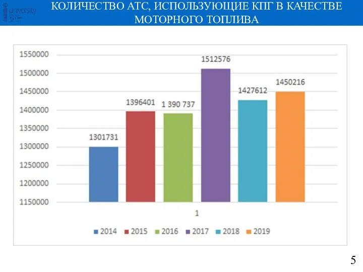 КОЛИЧЕСТВО АТС, ИСПОЛЬЗУЮЩИЕ КПГ В КАЧЕСТВЕ МОТОРНОГО ТОПЛИВА 5