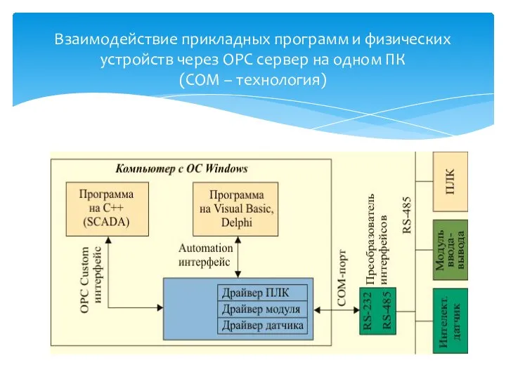 Взаимодействие прикладных программ и физических устройств через ОРС сервер на одном ПК (СОМ – технология)