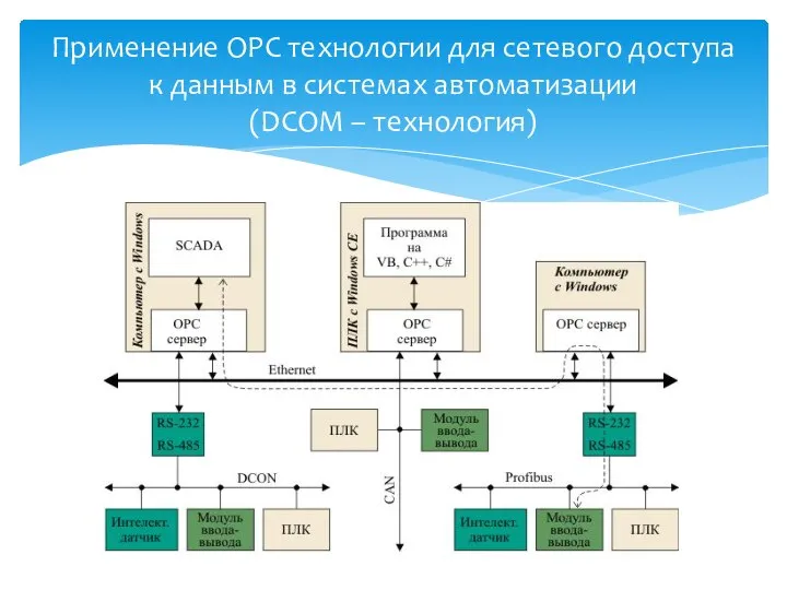 Применение ОРС технологии для сетевого доступа к данным в системах автоматизации (DCОM – технология)