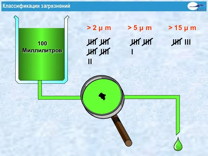 Классификация загрязнений 100 Миллилитров