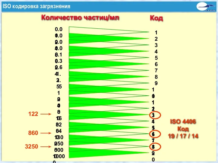 Количество частиц/мл 0.02 0.04 0.08 0.16 0.32 0.64 1.3 2.5 5