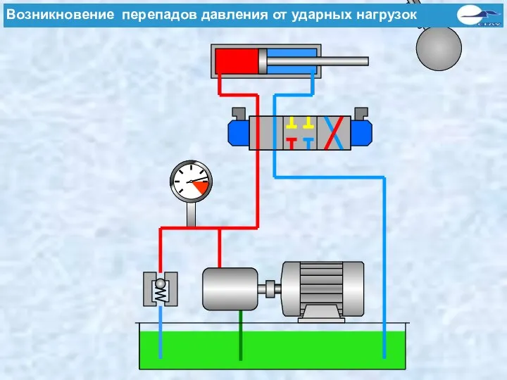 Ursachen von Druckspitzen - Stoß durch Lasten Возникновение перепадов давления от ударных нагрузок