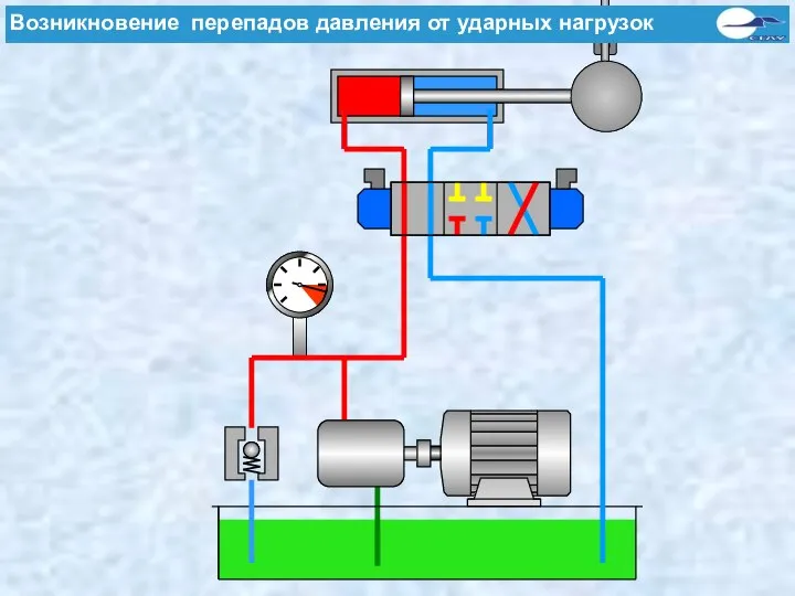 Ursachen von Druckspitzen - Stoß durch Lasten Возникновение перепадов давления от ударных нагрузок
