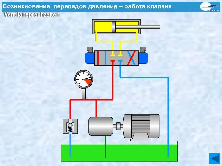 Ursachen von Druckspitzen - Ventilansprechzeiten Возникновение перепадов давления – работа клапана