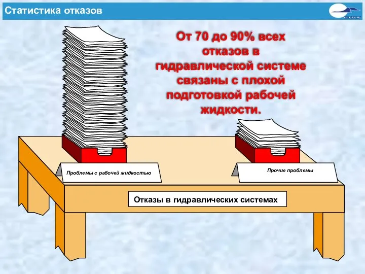 Отказы в гидравлических системах От 70 до 90% всех отказов в