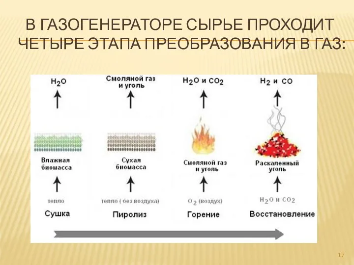 В ГАЗОГЕНЕРАТОРЕ СЫРЬЕ ПРОХОДИТ ЧЕТЫРЕ ЭТАПА ПРЕОБРАЗОВАНИЯ В ГАЗ: