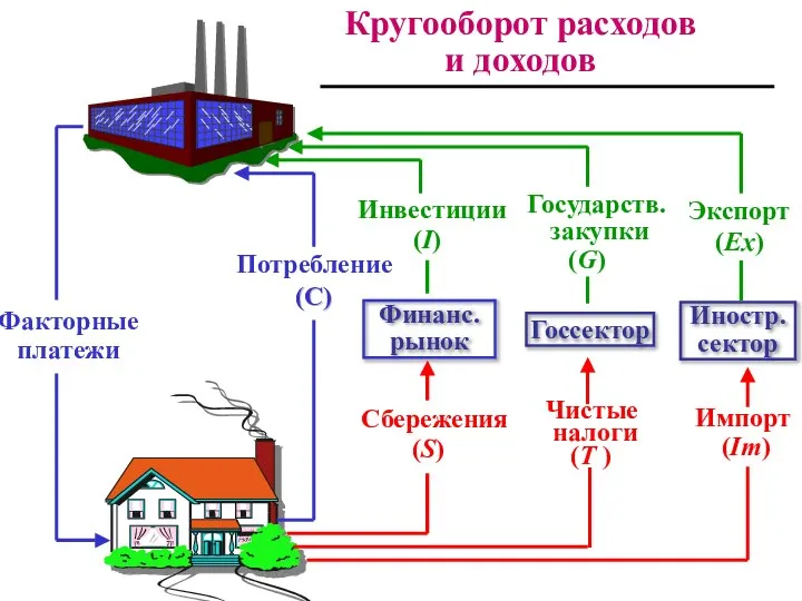 Финанс. рынок Иностр. сектор Импорт (Im) Кругооборот расходов и доходов Факторные