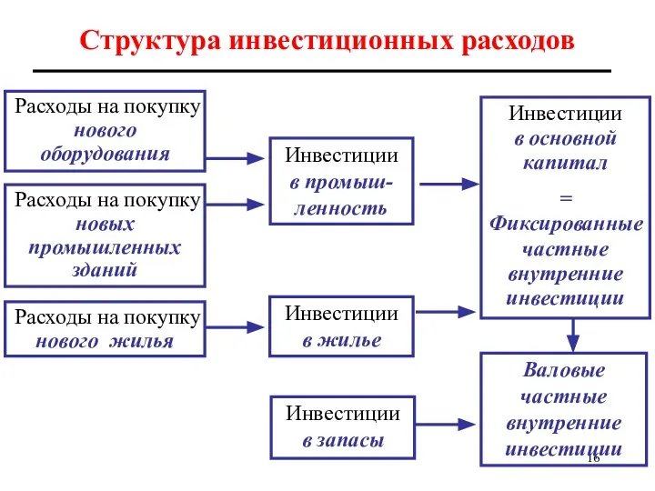 Структура инвестиционных расходов Расходы на покупку нового оборудования Расходы на покупку