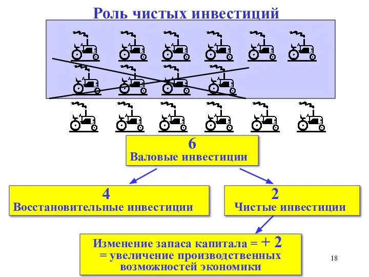 6 Валовые инвестиции 4 Восстановительные инвестиции 2 Чистые инвестиции Изменение запаса