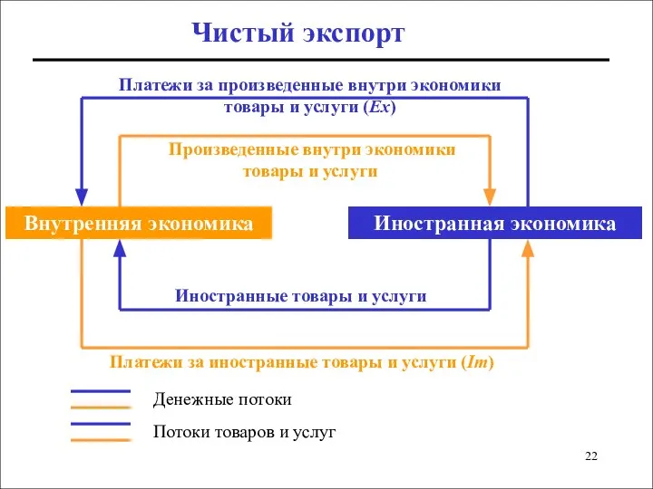 Внутренняя экономика Иностранная экономика Чистый экспорт Произведенные внутри экономики товары и