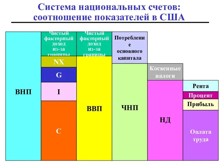 Система национальных счетов: соотношение показателей в США ВНП C ВВП ЧНП