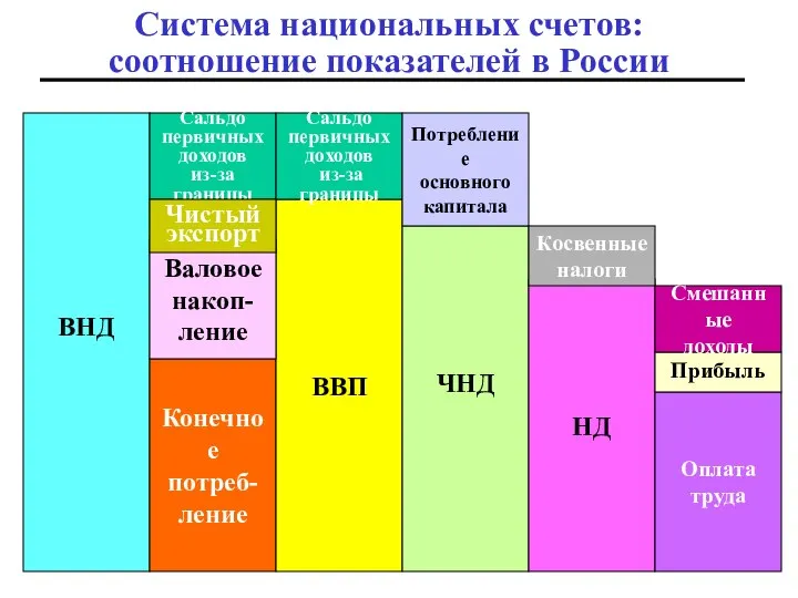 Система национальных счетов: соотношение показателей в России ВНД Конечное потреб- ление