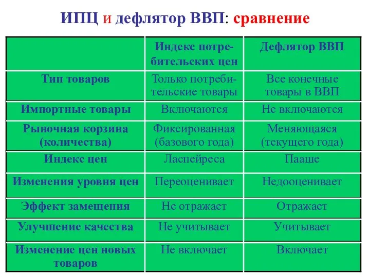 ИПЦ и дефлятор ВВП: сравнение