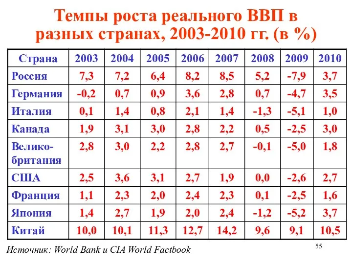 Темпы роста реального ВВП в разных странах, 2003-2010 гг. (в %)