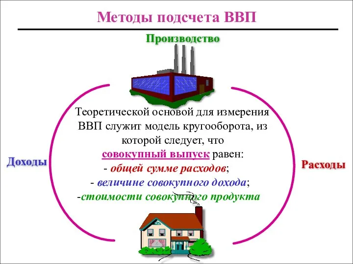 Методы подсчета ВВП Теоретической основой для измерения ВВП служит модель кругооборота,