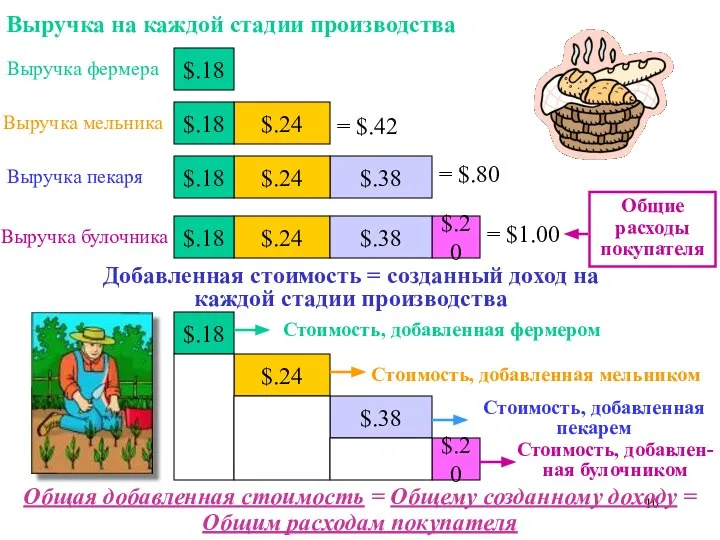 Выручка фермера Выручка мельника Выручка булочника Выручка пекаря Стоимость, добавлен- ная