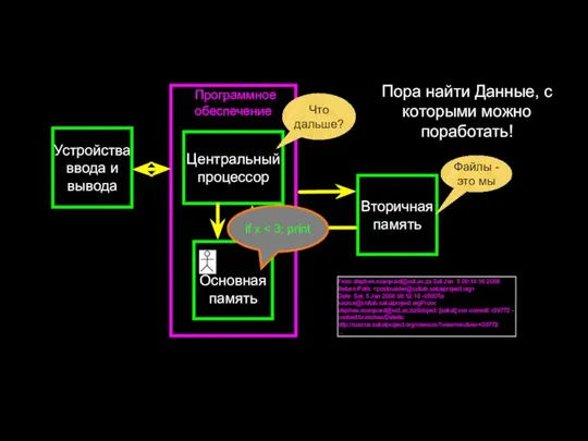 Программное обеспечение Устройства ввода и вывода Центральный процессор Основная память Вторичная