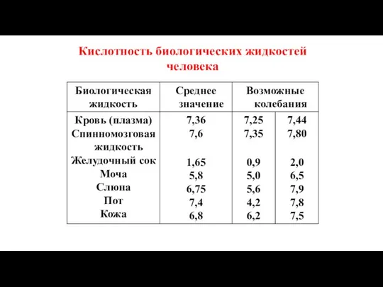 Кислотность биологических жидкостей человека