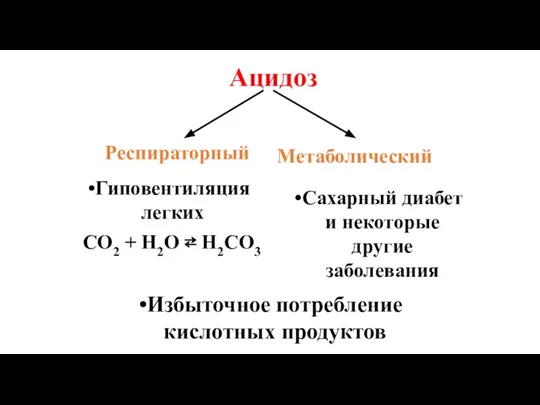 Ацидоз Респираторный Метаболический Гиповентиляция легких CO2 + H2O ⇄ H2CO3 Сахарный