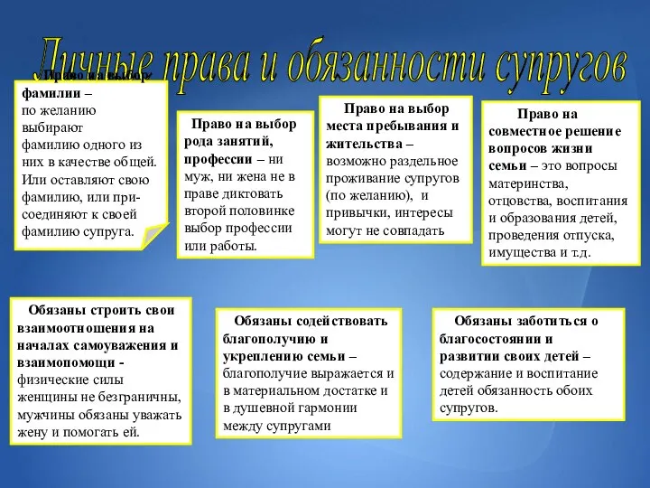 Личные права и обязанности супругов Право на выбор фамилии – по