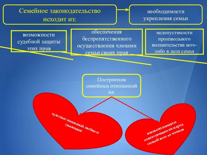 чувствах взаимной любви и уважения взаимопомощи и ответственности перед семьей всех