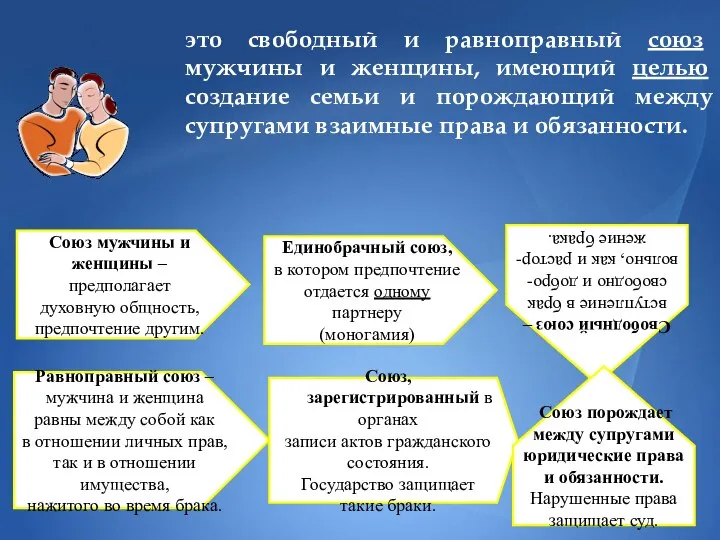 БРАК - это свободный и равноправный союз мужчины и женщины, имеющий