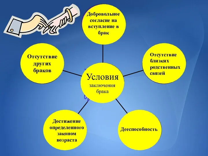 Отсутствие других браков Отсутствие других браков Добровольное согласие на вступление в