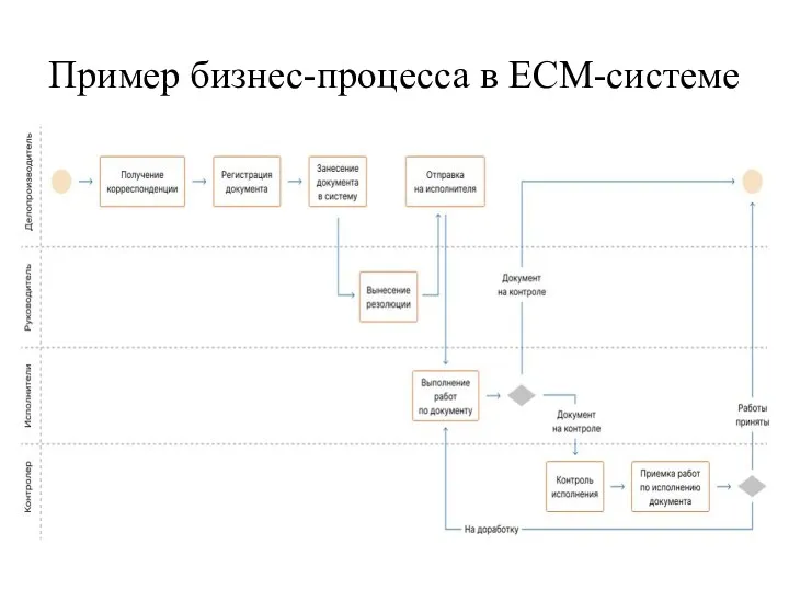 Пример бизнес-процесса в ECM-системе