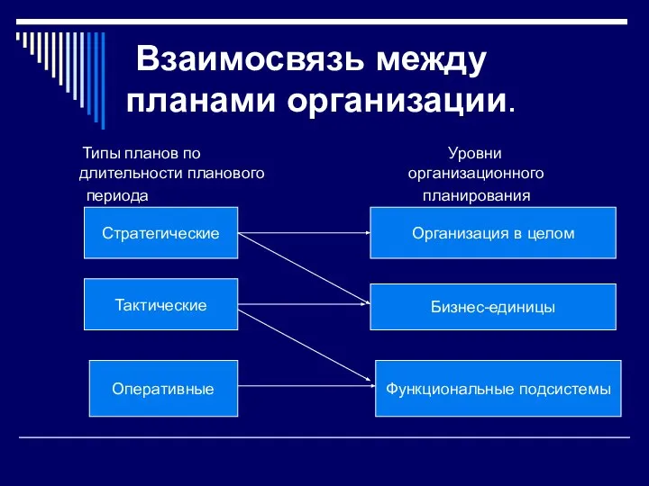 Взаимосвязь между планами организации. Типы планов по Уровни длительности планового организационного