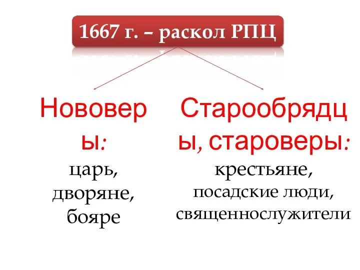 1667 г. – раскол РПЦ Нововеры: царь, дворяне, бояре Старообрядцы, староверы: крестьяне, посадские люди, священнослужители