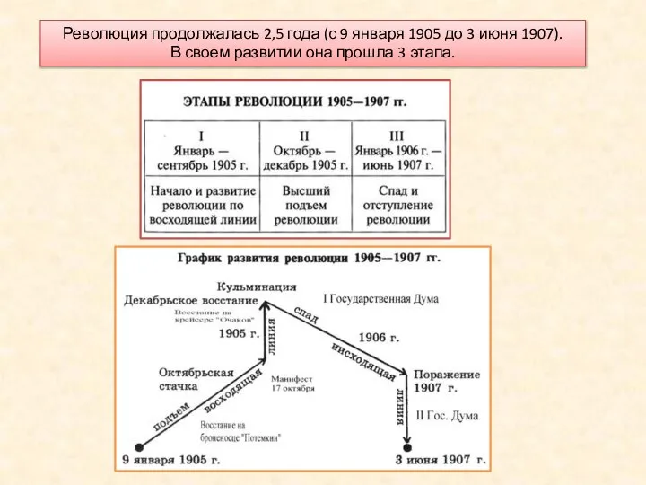 Революция продолжалась 2,5 года (с 9 января 1905 до 3 июня