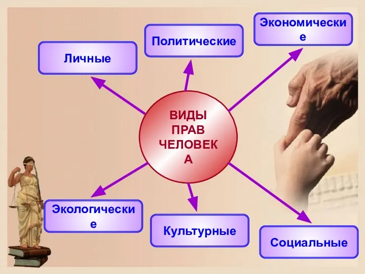 Личные Политические Социальные Культурные Экологические Экономические ВИДЫ ПРАВ ЧЕЛОВЕКА