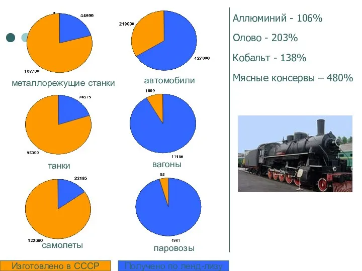 паровозы автомобили танки вагоны самолеты металлорежущие станки Изготовлено в СССР Получено