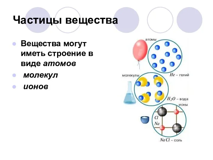 Частицы вещества Вещества могут иметь строение в виде атомов молекул ионов