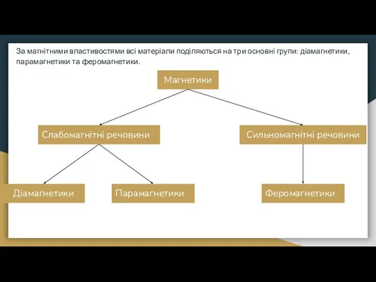 За магнітними властивостями всі матеріали поділяються на три основні групи: діамагнетики,