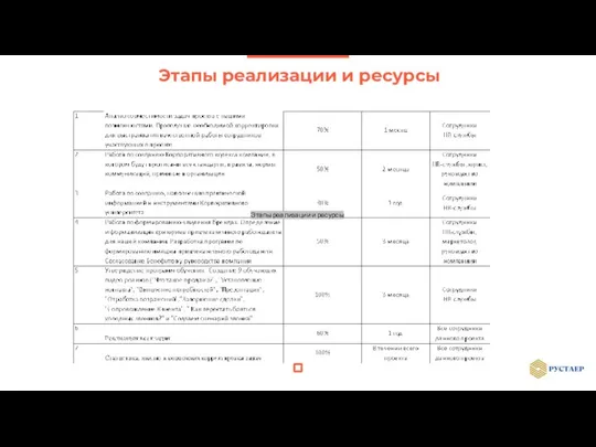 Этапы реализации и ресурсы Этапы реализации и ресурсы