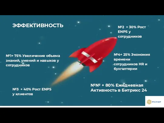 Прогноз результатов ЭФФЕКТИВНОСТЬ №1+ 75% Увеличение объема знаний, умений и навыков