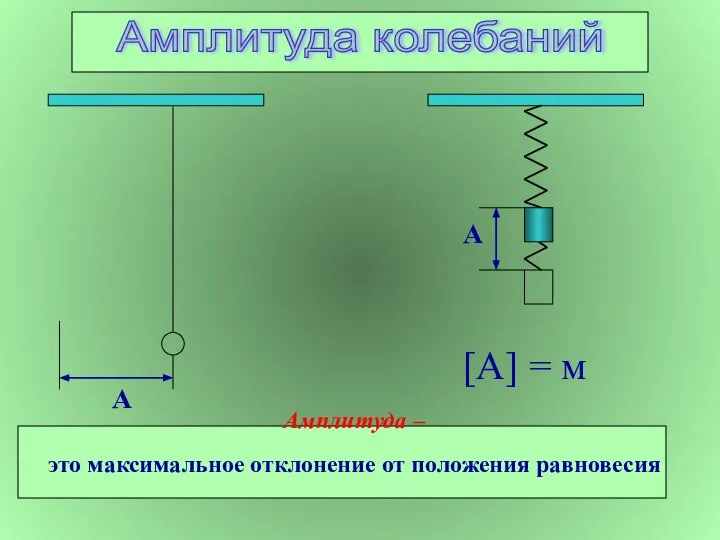 А Амплитуда колебаний Амплитуда – это максимальное отклонение от положения равновесия А [А] = м